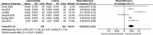 Figure 6. Effect of CPM therapy on BMD (radius).