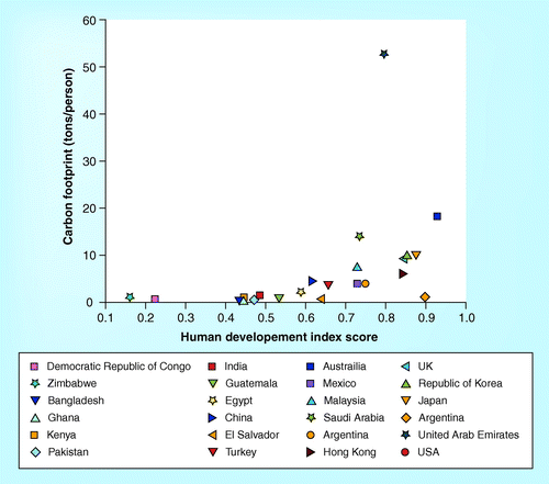 Figure 5.  Per capita carbon footprint against HDI for selected countries (2005).