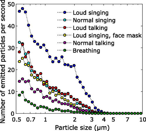 Figure 2. Median number of emitted particles in the size range 0.54–10 µm per second for the 12 singers.