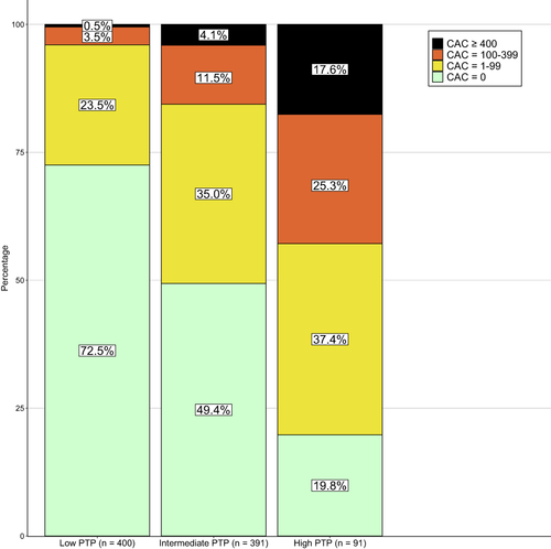 Figure 2 Distribution of CAC scores across PTP for CAD categories.