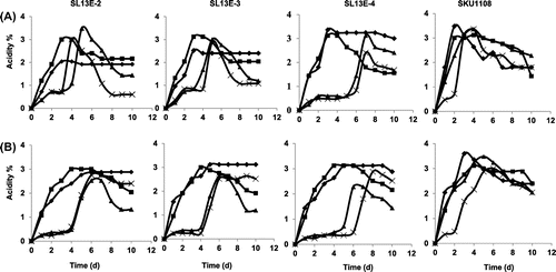Fig. 2. Comparison of acetic acid production with 4% ethanol.Note: Acetic acid production was compared in shaking, 200 rpm (A), and static (B) cultures of SL13E-2, 13E-3, 13E-4, and SKU1108 at 30 °C (diamonds), 37 °C (squares), 38 °C (triangles), and 40 °C (crosses) in YPDG medium supplemented with 4% ethanol.