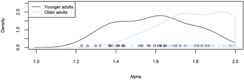 Figure 2. Kernel density of mean alpha-values for the two age groups in the letter-number-discrimination task.