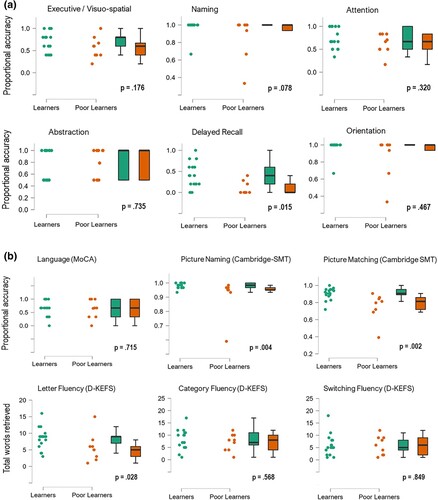 Figure 4. a. Proportional accuracy scores for six subscales of the MoCA, shown for the Brain-injured Learners and Poor learners sub-groups. b. Proportional accuracy scores for the language, picture naming and picture matching tests (top panel, left to right) and total scores for letter, category and switching fluency subtests of the D-KEFS (bottom panel, left to right), displayed for Brain-injured Learners and Poor learners sub-groups.