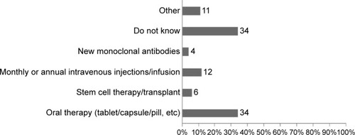 Figure 3 Answer to the question “What new treatment/innovation do you believe would be likely to benefit you most, as an MS patient, if it was available?”.