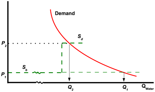 Figure 3. Farmers can afford to pay for desalinated water (Sd) although it costs more than groundwater (Sb), but weak regulations allow them to unsustainably over-draft groundwater for lower-valued uses, such that quantity Q1 is demanded, rather than the sustainable quantity Q2. Source: Author elaboration.