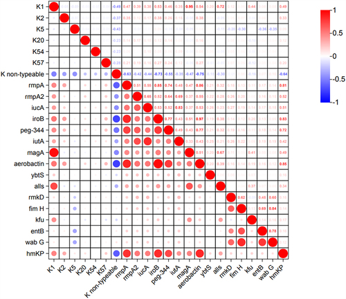 Figure 2 Heat map of virulence gene distribution and correlation. The values in each square represent the correlation between the genes on the horizontal and vertical axes. Values closer to 1 and the red circle larger indicate a stronger positive correlation, values closer to −1 and the blue circle larger indicate a stronger negative correlation, and values closer to 0 and the circle smaller indicate no correlation.