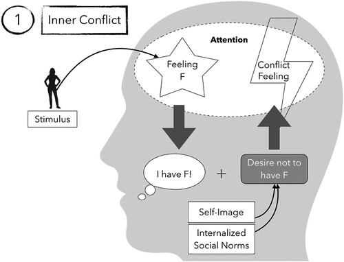 Figure 1. First step of repression: A stimulus induces a feeling F that attracts attention and therefore causes occurrent thoughts that categorize the feeling correctly. This categorization leads to the detection of a violation of a desire – a desire not to have that feeling F which is a consequence of the self-image and the internalized social norms. The violation of the desire induces a conflict feeling that again attracts attention. Consequently, the subject feels, for example, shame or guilt.