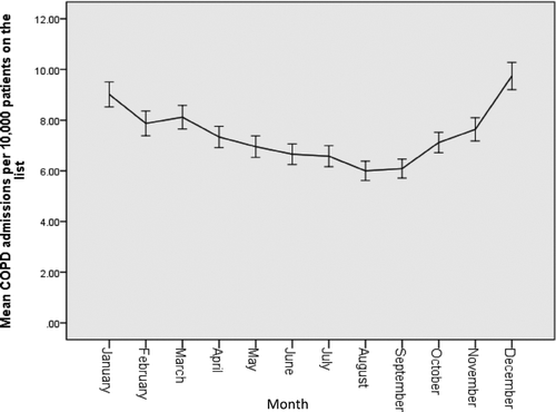 Figure 2.  COPD admissions per 10,000 patients on the list (mean and 95% confidence intervals) for each calendar month in the four years from 2006 to 2009.