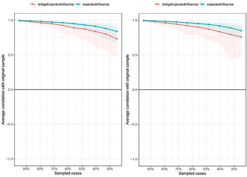 Figure 6. Stability analysis results for expected influence and bridge expected influence in the outbreak group (left) and pre-outbreak group (right). Lines indicate the means and areas indicate the range from the 2.5th quantile to the 97.5th quantile.