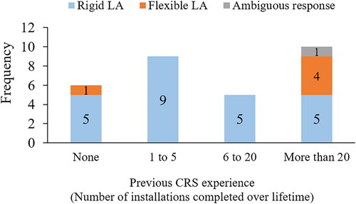 Figure 2. Distribution of participants’ LA type preference with respect to level of previous CRS experience.