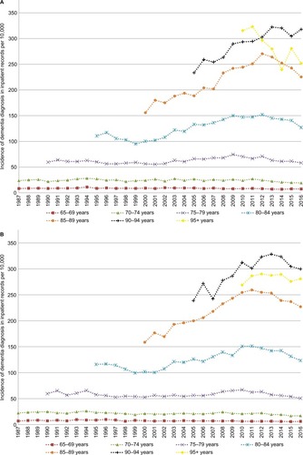 Figure 3 (A) Age-stratified incidence rates (per 10,000) of first diagnosis of dementia in hospital inpatient records for every year of follow-up in men. (B) Age-stratified incidence rates (per 10,000) of first diagnosis of dementia in hospital inpatient records for every year of follow-up in women.