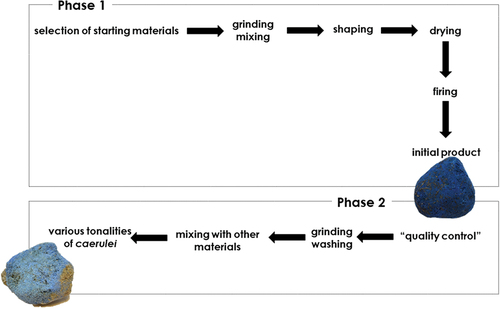 Fig. 2. Graphic reconstruction of the Egyptian blue production process at the workshop of Kos.