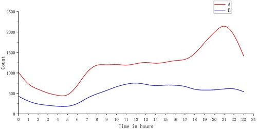 Figure 5. Different population activity patterns.