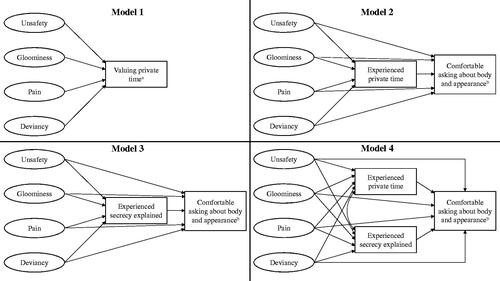 Figure 1. Structural models to study confidentiality and being comfortable asking sensitive questions in relation to mental health (unsafety, gloominess, and pain) and health-compromising behaviours (deviancy). Note that the cross-sectional design limits conclusive evidence regarding the causality in the relationships. Adjustment variables and allowed covariances are shown in Appendix A, Figure A1.aModel 1 was used for seven outcomes: valuing private time, valuing secrecy explained, experienced private time, experienced secrecy explained, being comfortable asking about body and appearance, love and relationships, and sex.bModel 2, 3 and 4 were used for three outcomes: being comfortable asking about body and appearance, love and relationships, and sex.