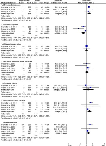 Figure 4 The pooled OR of secondary outcomes for the comparison of the concurrent vs nonconcurrent use of trastuzumab and anthracycline-based NAC for HER2-positive breast cancer.