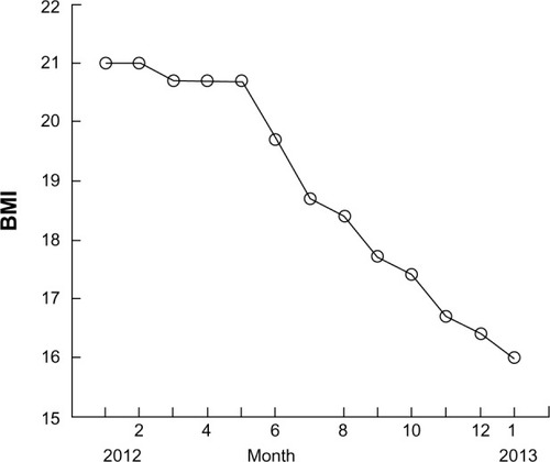 Figure 1 The changes in the patient’s BMI throughout the previous year.
