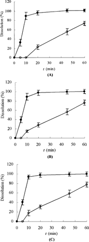 FIG. 3  Dissolution profiles of flavone glycosides, bilobalide, ginkgolide A, ginkgolide B, and ginkgolide C from SEDDS (•) and the conventional tablets (○). (A) Flavone glycosides; (B) bilabolide; (C) ginkgolide A; (D) ginkgolide B; (E) ginkgolide C. Tests were conducted in 100 ml of water at 37 ± 0.5°C with a rotation speed of 100 r/min. Each value is the mean ± SD (n = 3).