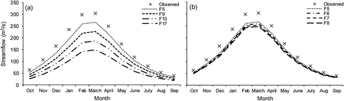 Figure 11. Sensitivity analysis of the reservoir inflow with respect to the impact of (a) precipitation (P) reduction and (b) potential evapotranspiration (PET) increase. See Figure 10 caption for future scenarios.