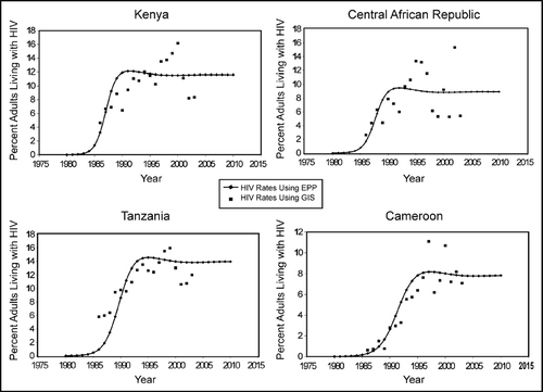 Figure 5 Curve fitting for HIV/AIDS prevalence rates for selected countries in West Africa.