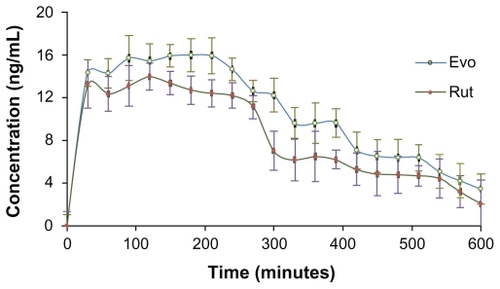 Figure 11 Time course of evodiamine (Evo) and rutaecarpine (Rut) concentrations sampled after drug microemulsion administration (removed after 3 hours) on the abdominal skin of Sprague-Dawley rats over 10 hours (n = 5).