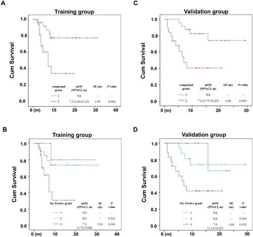 Figure 3 Kaplan–Meier analysis of overall survival in different models. (A and C) Compound model with two groups. The cutoff value of the two groups was 2.7. (B and D) Six-and-twelve grade model with three groups: Group 1 was ≤6, group 2 was >6 and <12, and group 3 was ≥12.