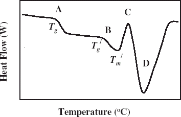 Figure 2. DSC thermogram showing transition 1 (marked A), transition 2 (marked B), exothermic overshoot (marked C), melting of ice (marked D), apparent and end point of freezing condition.