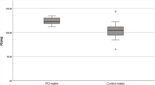 Figure 2. Typical pitch (F0) in male speakers.