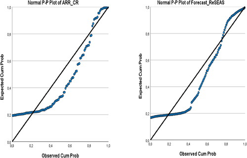 Figure 12. Normal probability plot for serie arr_CR and Forecast_ReSeas_CR.Source: Author Estimations