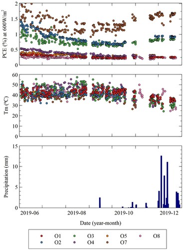 Figure 8. Efficiency and module temperature at 600W/m2 incident irradiance and precipitation during the measurement period.