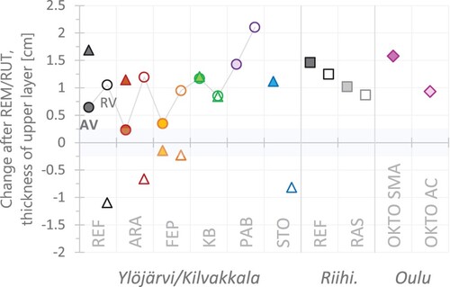 Figure 8. Average change in thickness of the upper layer after remix/rut-remix, all materials.Notes: Ylöjärvi (●), Kilvakkala (▴). The values from Ylöjärvi are linked with a line. AV and RV are locations on the lane.
