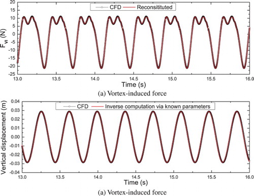 Figure 6. Comparison of vortex-induced force and displacement.