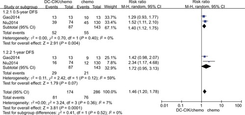 Figure 5 Forest plot of the comparison of DFS (random effects).Note: A random-effect meta-analysis model (M-H method) was used for evaluation.Abbreviations: DC-CIK/chemo, DC-CIK immunotherapy combined with chemotherapy; Chemo, chemotherapy alone; DFS, disease-free survival.