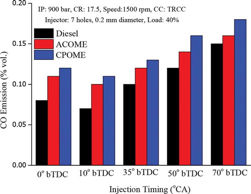 Figure 6. Effect of IT on CO emission of HCCI engine at 40% load