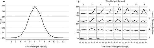 Figure 3. Diagnostic information of CBSL simulation on ENG corpus.Note: Panel A shows a histogram of saccade lengths. Panel B shows landing position distribution as a function of word length and launch distance to the beginning of the next word.