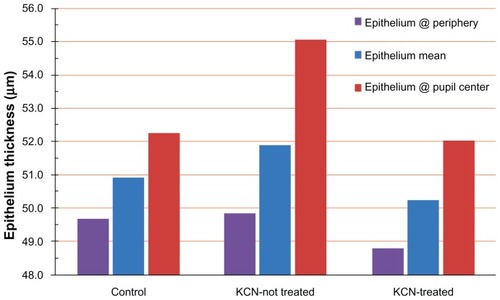 Figure 7 Epithelium thickness across the three study groups, at the periphery, mean, and pupil center.