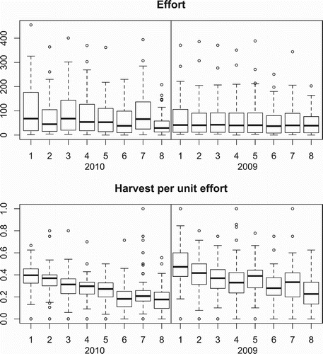 Figure 2. Effort, measured by number of hunting permits issued, and harvest per unit effort for the eight hunting periods (1 through 8) in 2009 and 2010.