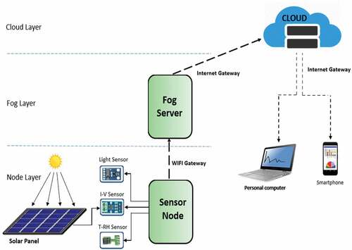 Figure 3. Diagram of a fog network communication system