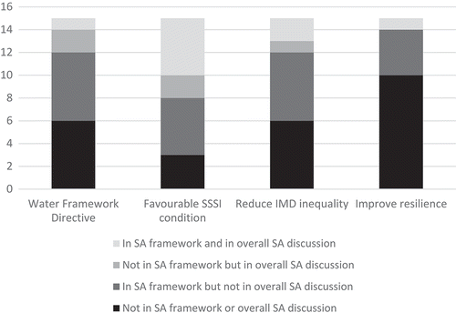 Figure 4. Consideration of sustainability targets in SA/SEA reports.