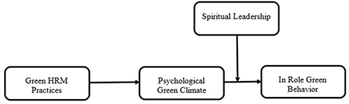 Figure 1 Conceptual Model.