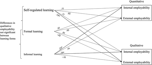 Figure 2. Effects of Work-related Learning on Employability.