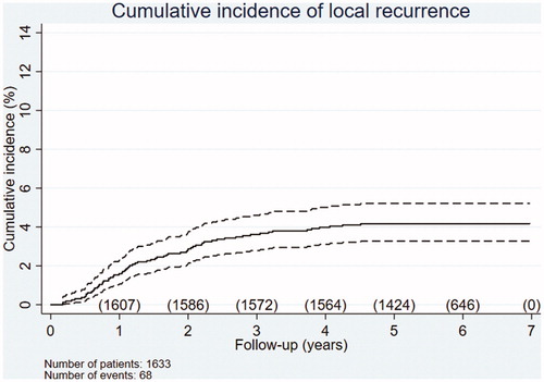Figure 2. Cumulative incidence of local recurrence during the follow-up period. The number of patients at risk is shown per year. Of the 1633 patients with RC, 68 (LRR 4.2%) developed local recurrence. Dotted lines represent 95% confidence intervals.