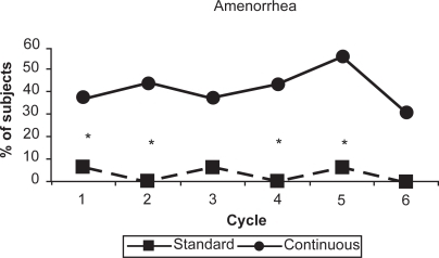 Figure 3 Percentage of subjects reporting no bleeding in each treatment cycle. Asterisks indicate significant difference (p = 0.05) within a cycle.Reproduced with permission from Kwiecien M, Edelman A, Nichols MD, Jensen JF. Bleeding patterns and patient acceptability of standard or continuous dosing regimens of a low-dose oral contraceptive: a randomized trial. Contraception. 2003;67:9–13.Citation83 Copyright © 2003 Elsevier.