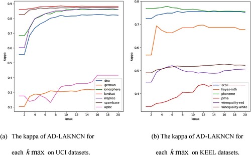 Figure 6. The kappa of AD-LAKNCN for each kmax on 13 unbalanced real-world datasets.