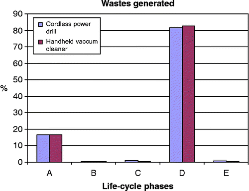 Figure 4 LCA result – wastes generated. Remark: A, material phase; B, manufacturing phase; C, packaging, transportation; and distribution phase; D, use phase; and E, end-of-life phase.