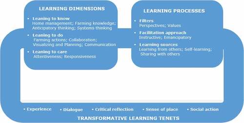 Figure 4. The PIP transformative learning ecology for socio-ecological stewardship.