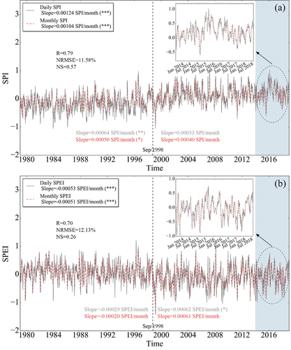 Figure 4. The relationship between the daily and monthly SPI (a) or SPEI (b) time series on 1-month scale. The dashed line perpendicular to the x-axis is the turning point of the time series. The gray (daily SPI or SPEI) and red (monthly SPI or SPEI) text before and after the dashed line are the slope and significance of the time series before and after the turning point.