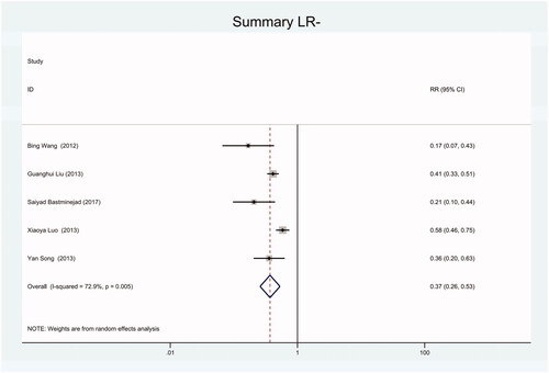 Figure 23. Forest plot of included studies using miR-16 as internal reference gene assessing the NLR of circulating miR-21 in CRC.
