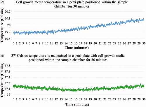Figure 4. (A) Cell growth media temperature in a Petri plate positioned within the sample chamber for 30 min. (B) Results for 37 °C temperature maintained in a Petri plate with cell growth media positioned within the sample chamber for 30 min.