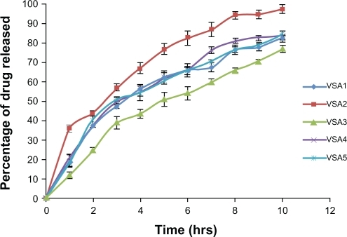 Figure 5 In vitro release profile of sodium alginate core microspheres in phosphate buffer pH 7.4.