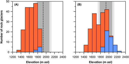 Figure 6. Minimum elevation of rock-glacier fronts in the (A) Western and (B) High Tatra Mts. Orange bars represent relict rock glaciers; intact rock glaciers are shown in blue. Black dashed line and contiguous grey areas indicate the lower limit of discontinuous permafrost occurrence of 1930 ± 150–200 m asl proposed by CitationDobiński (1997a, Citation2004, Citation2005).